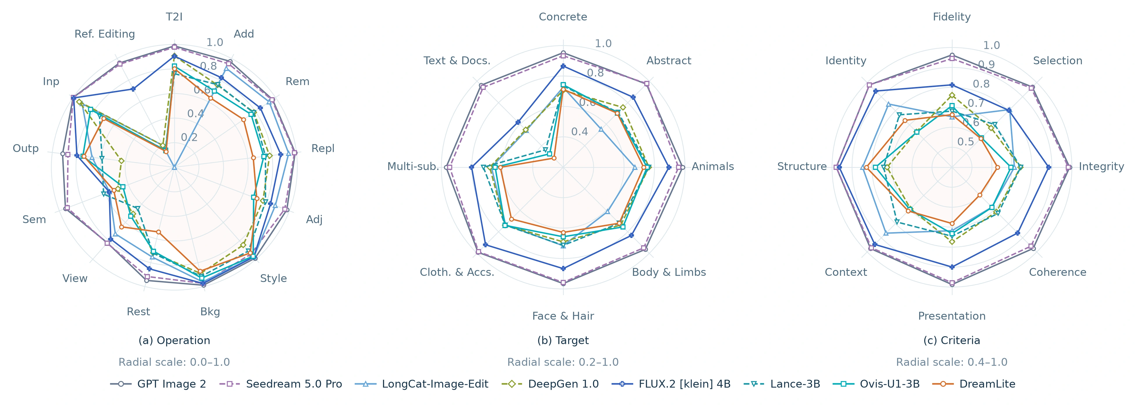 Radar charts compare models across operations, targets, and evaluation criteria.