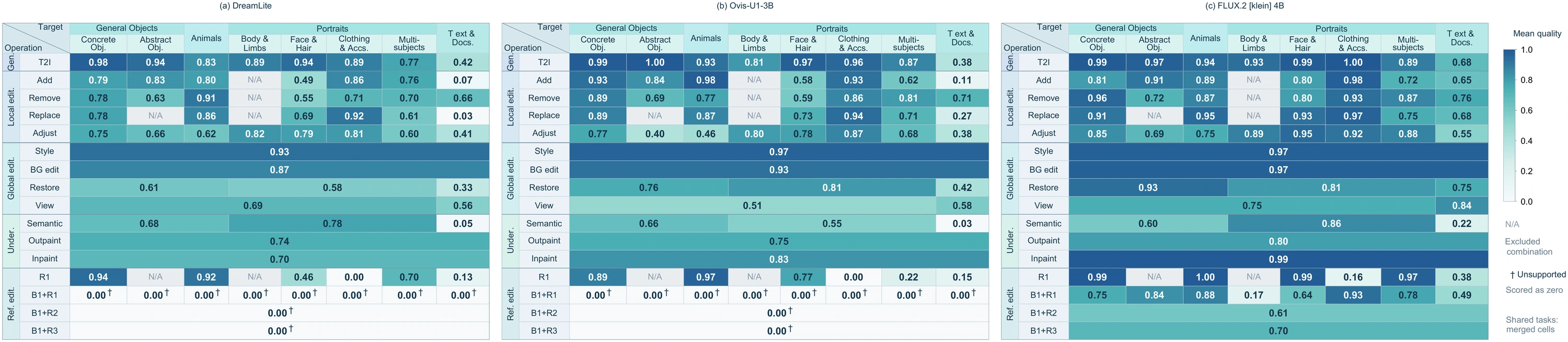 Operation by target heatmaps for DreamLite, Ovis-U1-3B, and FLUX.2 klein 4B, showing task-specific scores and unsupported input configurations.