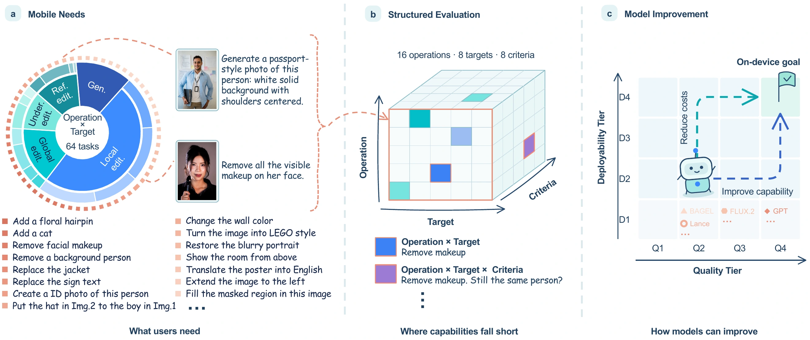 MoI-Bench overview with task examples, an Operation × Target × Criteria cube, and the Quality–Deployability map.
