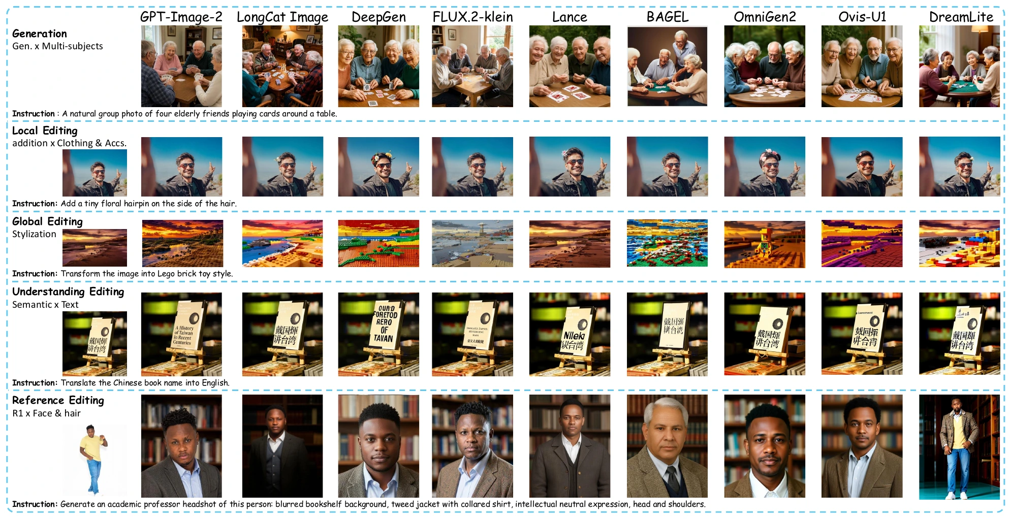 Outputs from nine models across generation, local editing, global editing, text translation, and reference editing.