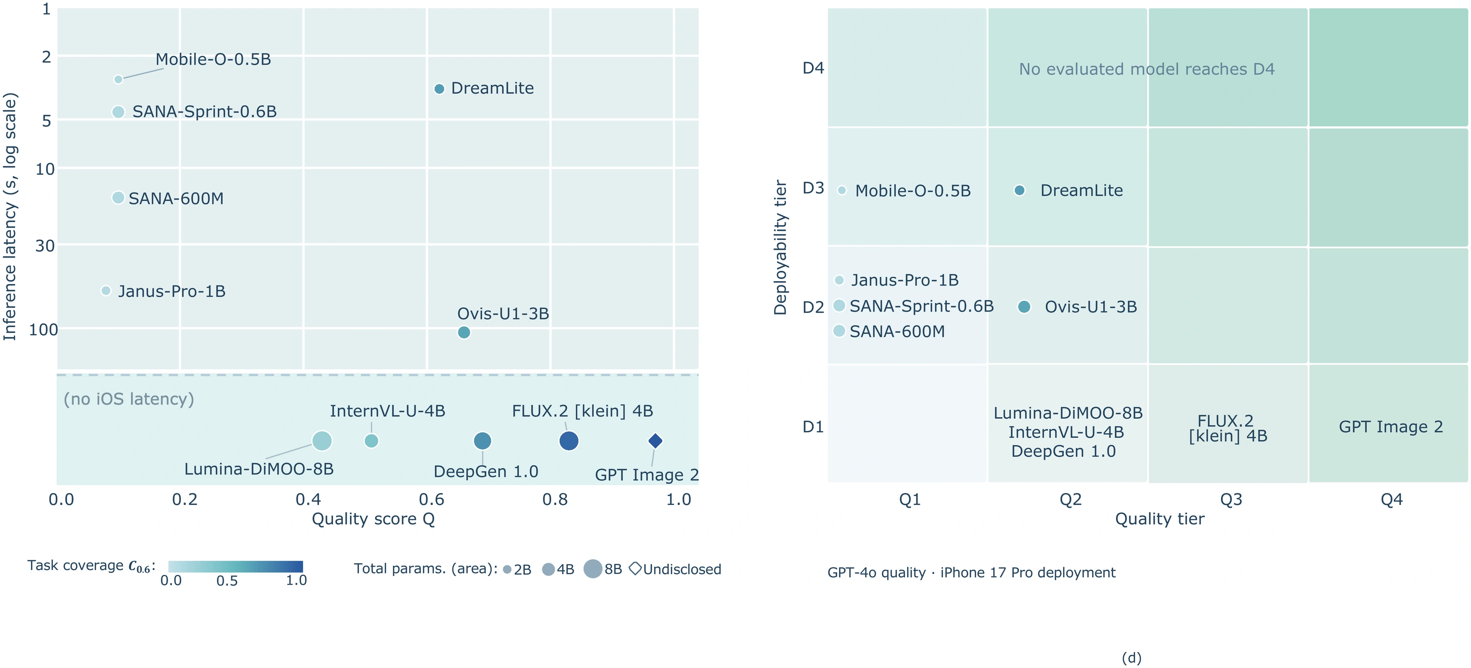 Quality versus iOS latency and a four by four quality–deployability tier map.