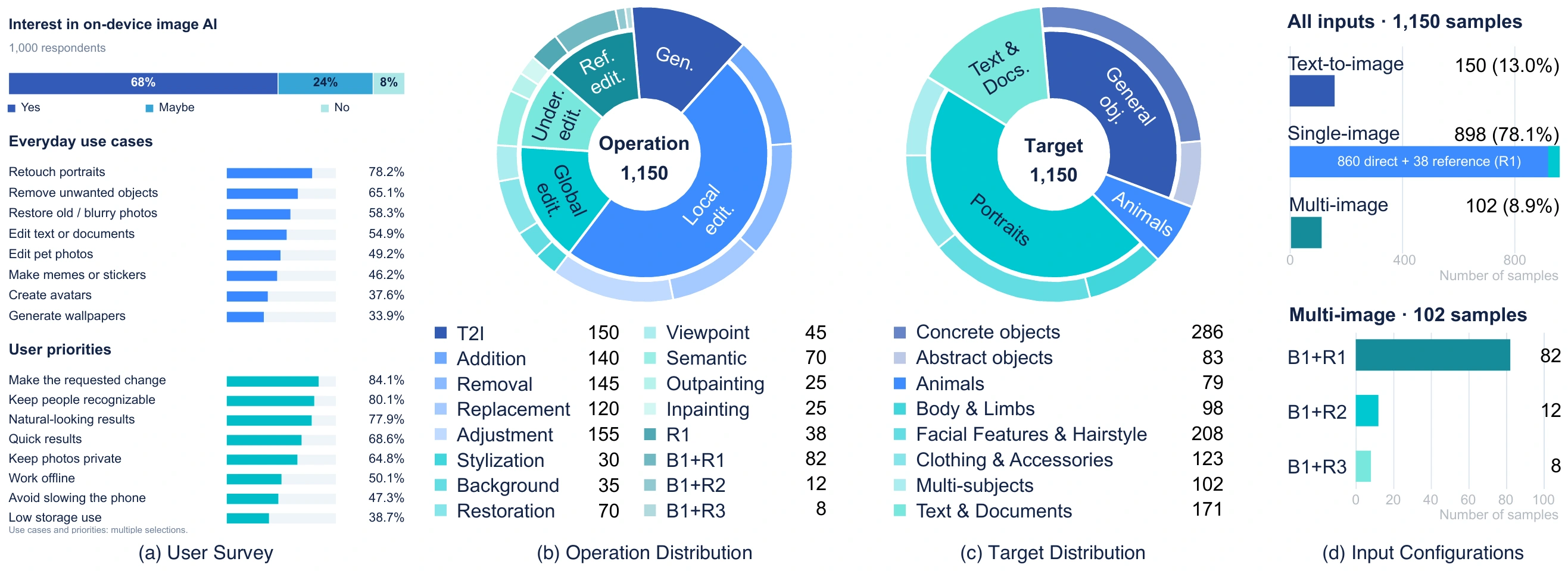 Survey results and sample distributions by operation, target, and number of input images.